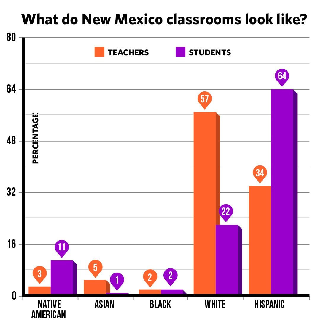 According to student and teacher demographic data PED shared with SFR last month, 57% of New Mexico’s teachers are white, while just 22% of students are white.
Alternatively, Native and Hispanic students make up 11% and 64%, respectively, of the state’s total, while Native educators make up 3% of the state’s workforce, and 34% of teachers identify as Hispanic.