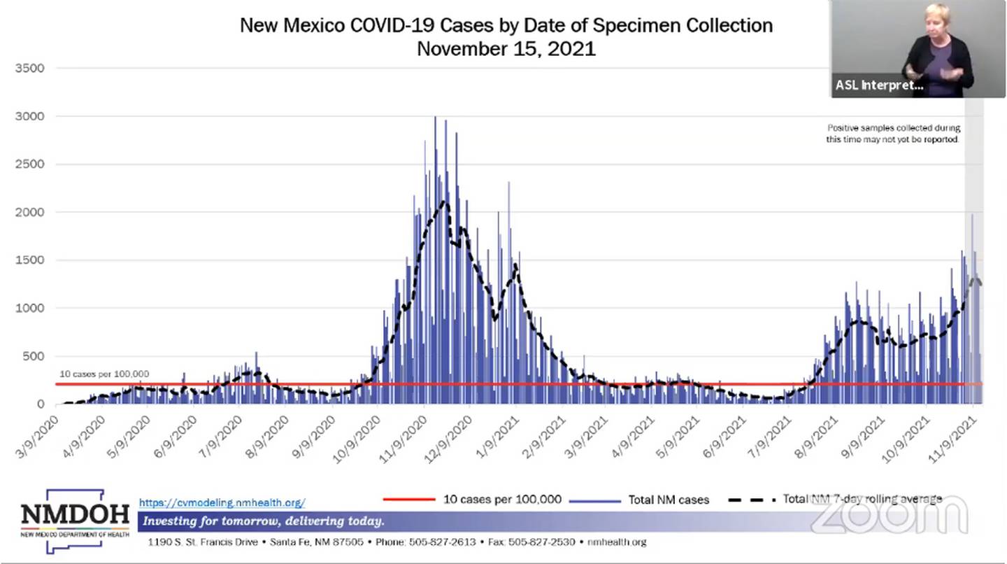 Slide, "New Mexico COVID-19 cases by date of specimen collection Nov. 15, 2021." NMDOH 11.17.21.