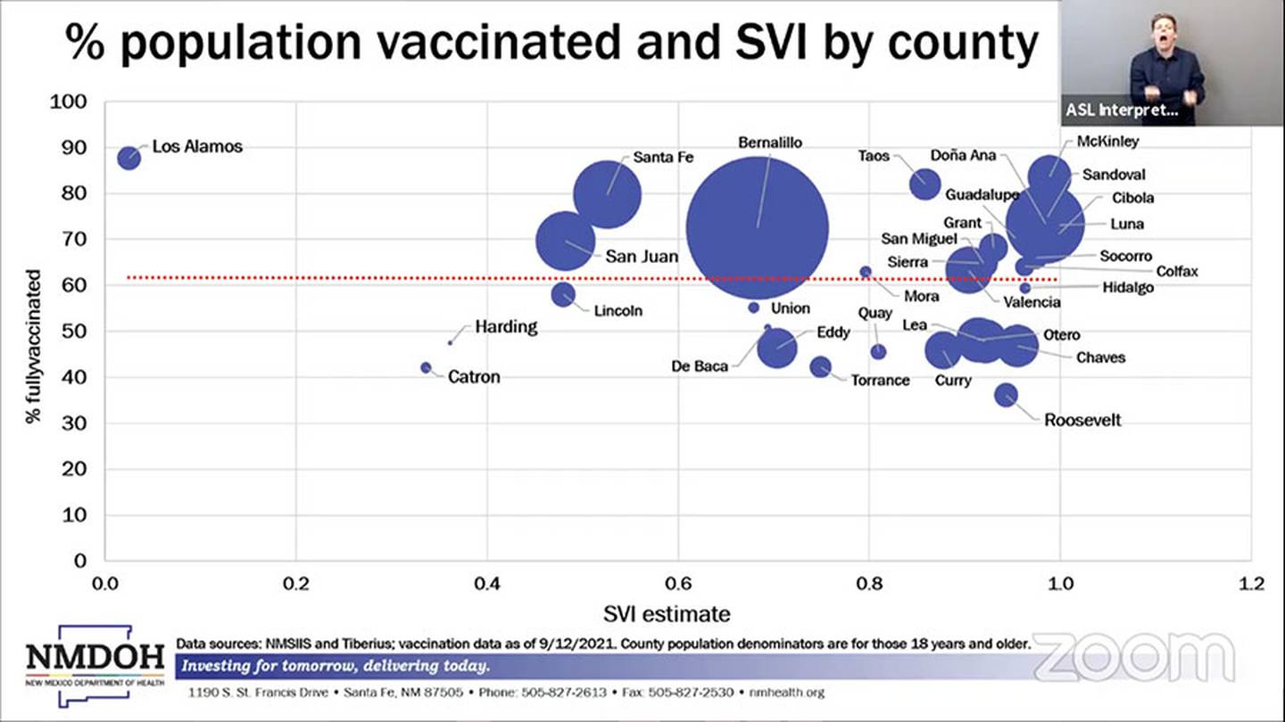 Slide, "Population vaccinated and SVI by county," NMDOH 9/15/21