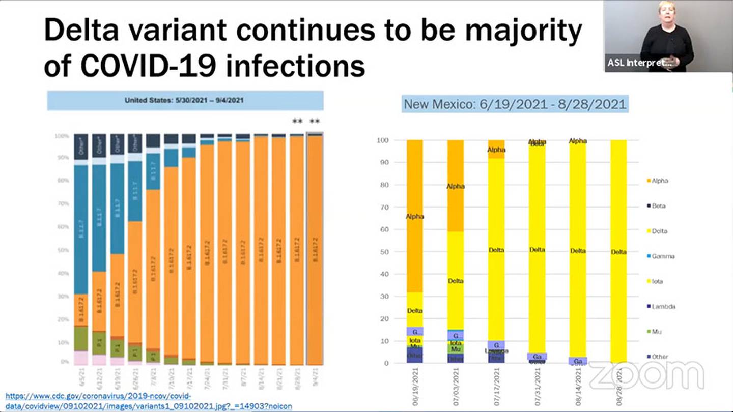 Slide "Delta variant continues to be majority of COVID-19 infections." NMDOH 9/15/21