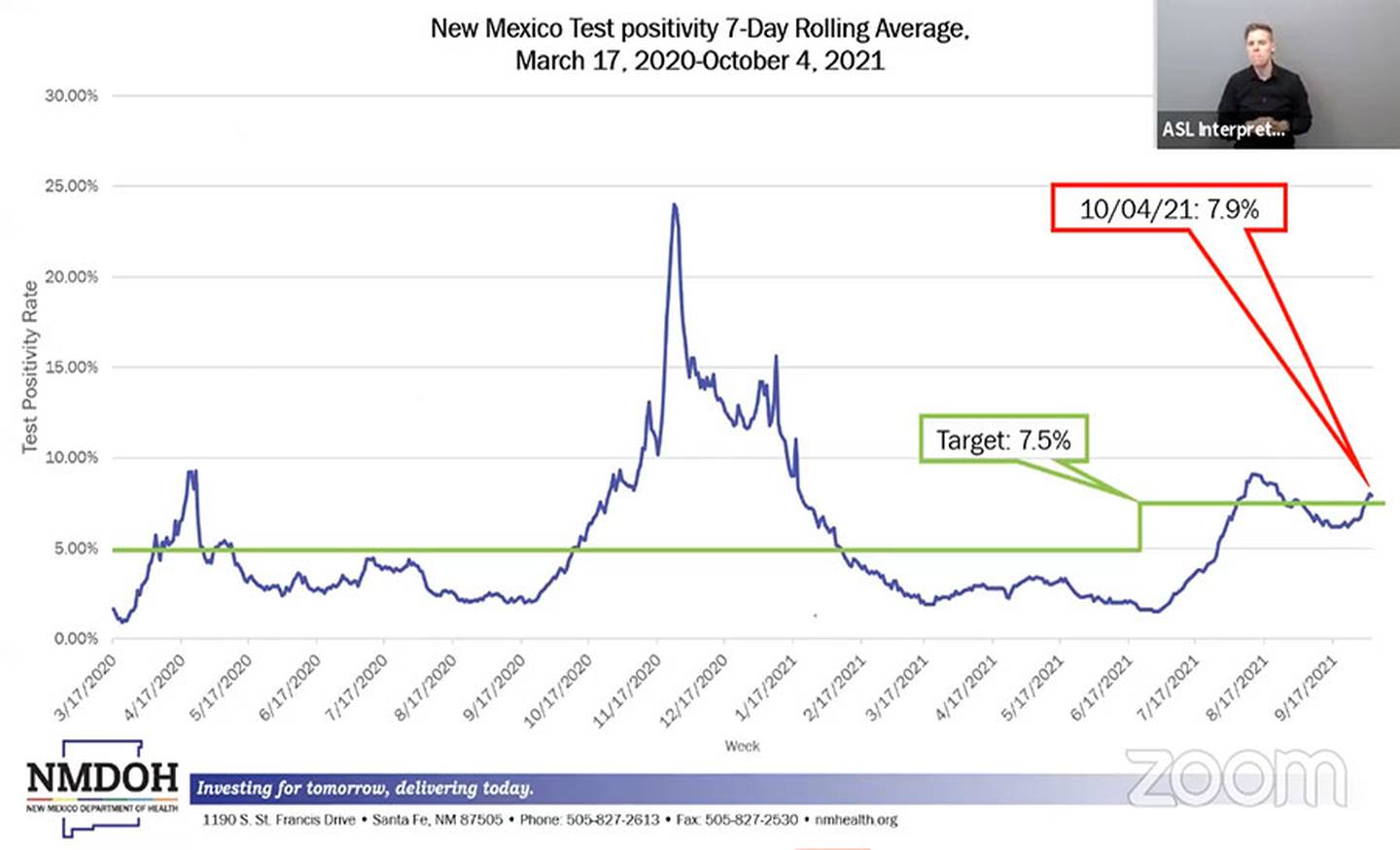Slide, "New Mexico test positivity 7-day rolling average March 17, 2021-October 4, 2021." NMDOH, 10.6.21
