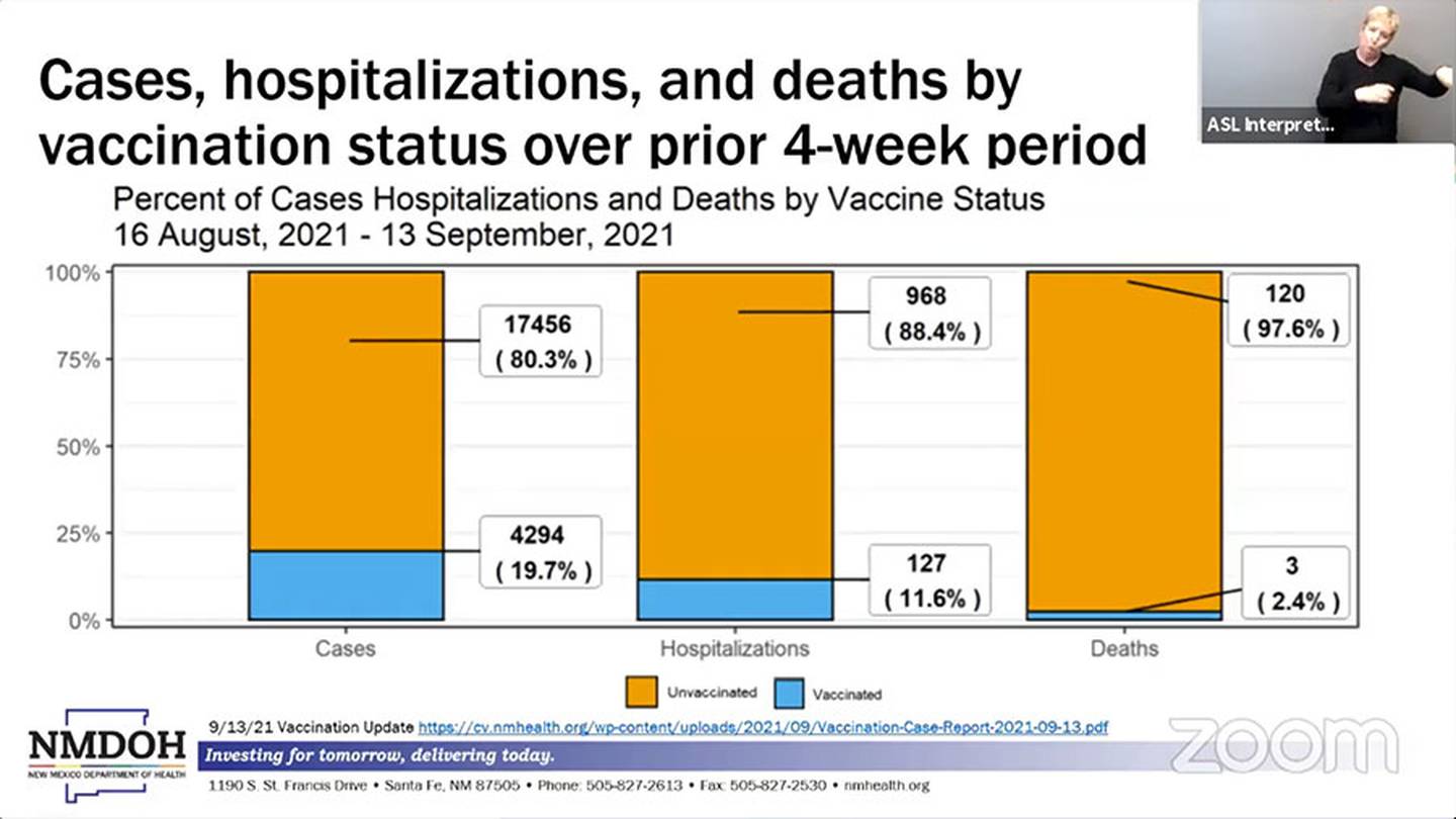 Slide: "Cases, hospitalizations, and deaths by vaccination status over prior 4-week period." NMDOH 9/15/21