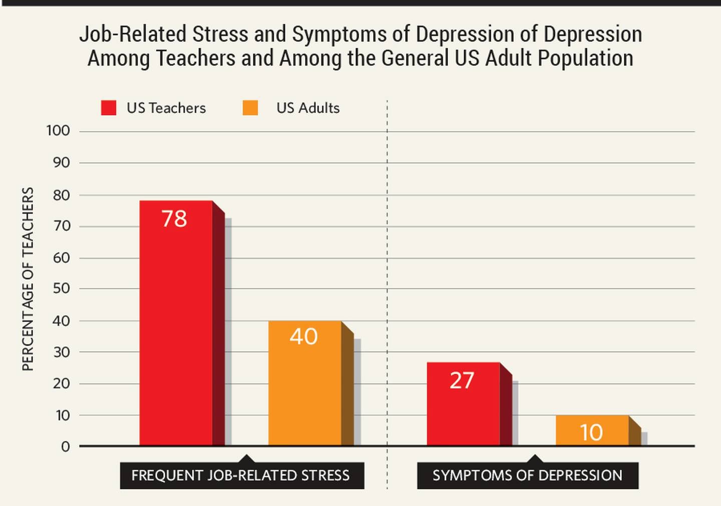 Teachers experience symptoms of depression at almost three times the rate of the rest of the population, according to a study, “Job-Related Stress Threatens the Teacher Supply,” published in June by the nonprofit Rand Corp.