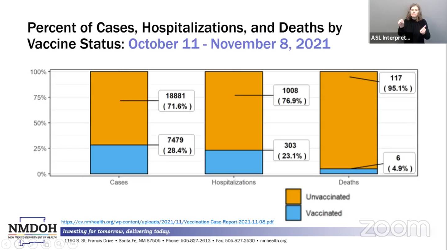 Slide "Percent of cases, hospitalizations and deaths by vaccine status: Oct. 11-Nov. 8, 2021." NMDOH. 11.10.21