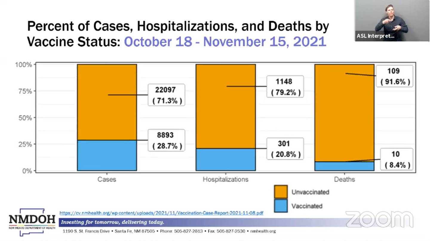 Slide, "Percent of of Cases, hospitalizations and deaths by vaccine status: October 18 - November 15, 2021." NMDOH 11.17.21.