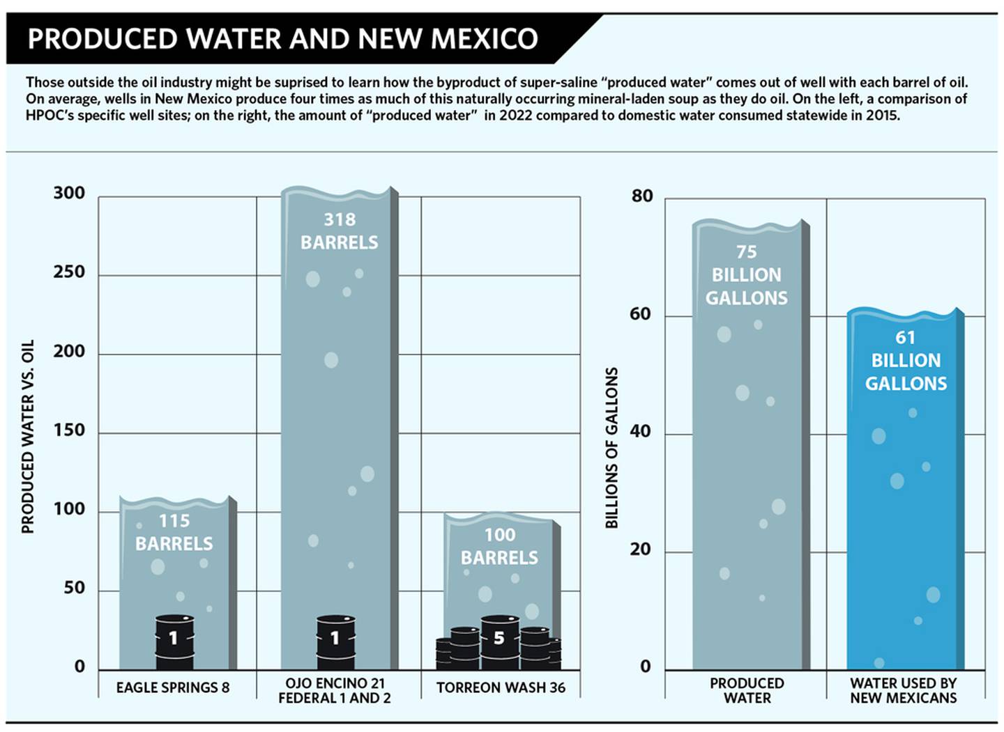 Those outside the oil industry might be surprised to learn how the byproduct of super-saline “produced water” comes out of well with each barrel of oil. On average, wells in New Mexico produce four times as much of this naturally occurring mineral-laden soup as they do oil. On the left, a comparison of HPOC’s specific well sites; on the right, the amount of “produced water” in 2022 compared to domestic water consumed statewide in 2015.