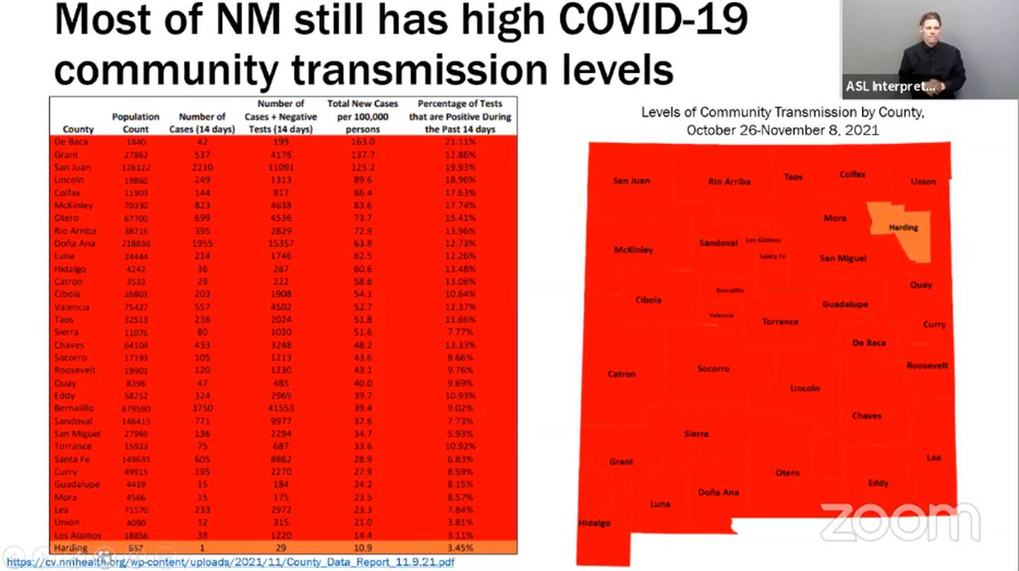 Slide: " Most of NM still has high COVID-19 community transmission levels." NMDOH. 11.10.21