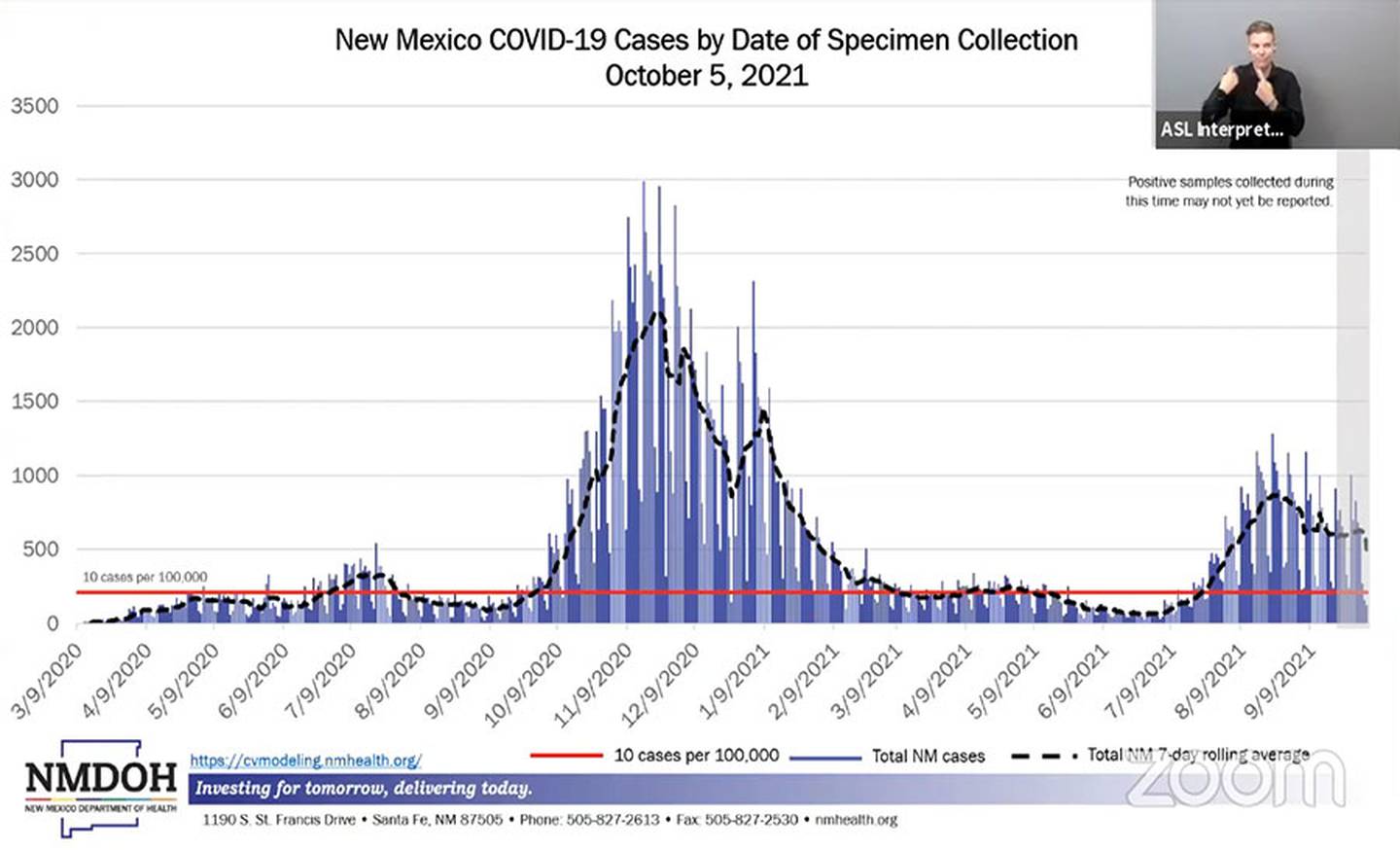 "New Mexico COVID-19 cases by date of specimen collection. Oct. 5, 2021" NMDOH, 10.6.21