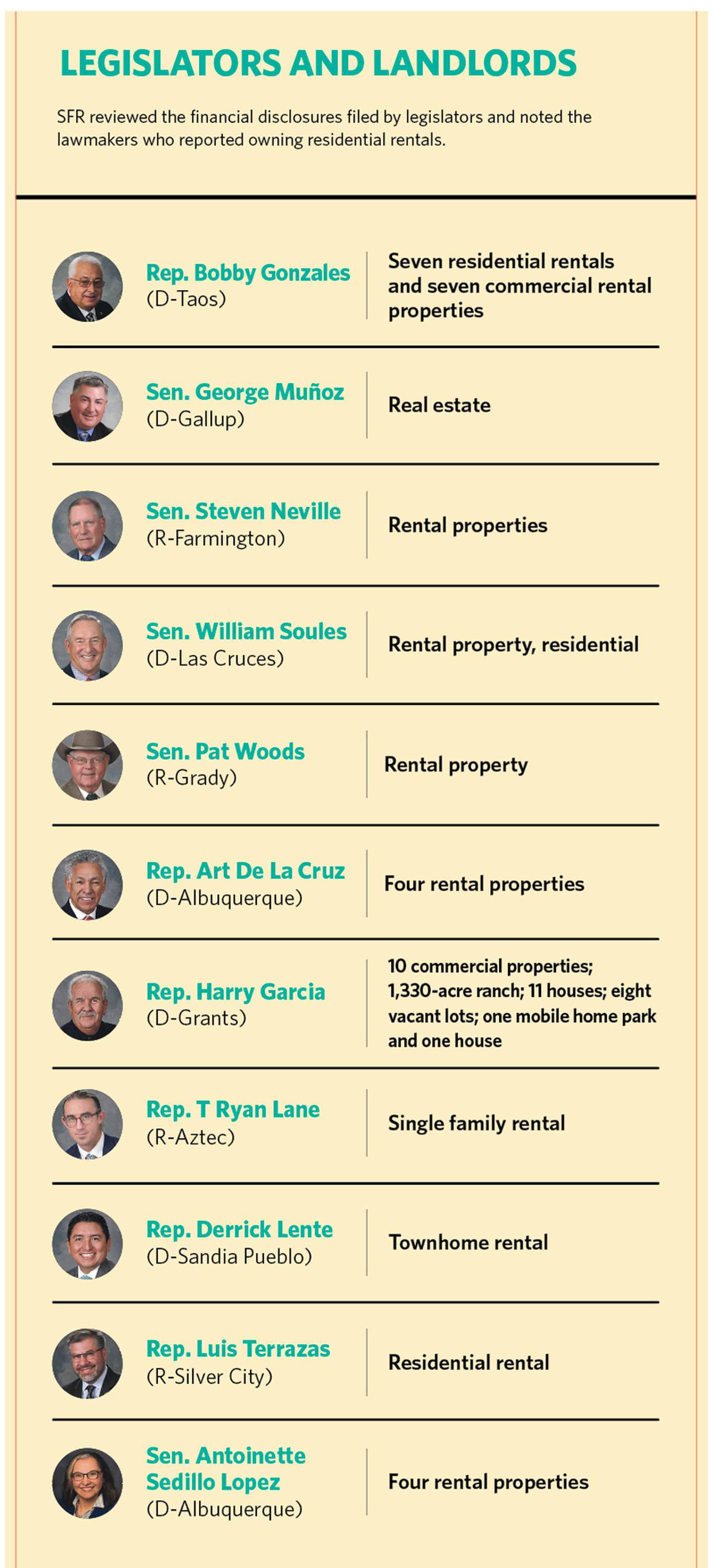 Legislators and Landlords - 
SFR reviewed the financial disclosures filed by legislators and noted the lawmakers who reported owning residential rentals. 
Rep. Bobby Gonzales (D-Taos): Seven residential rentals and seven commercial rental properties;
Sen. George Muñoz (D-Gallup): Real estate;
Sen. Steven Neville (R-Farmington): Rental properties;
Sen. William Soules (D-Las Cruces): Rental property, residential;
Sen. Pat Woods (R-Grady): Rental property;
Rep. Art De La Cruz (D-Albuquerque): Four rental properties;
Rep. Harry Garcia (D-Grants): 10 commercial properties, 1,330-acre ranch, 11 houses, eight vacant lots, one mobile home park and one house;
Rep. T Ryan Lane (R-Aztec): Single family rental;
Rep. Derrick Lente (D-Sandia Pueblo): Townhome rental;
Rep. Luis Terrazas (R-Silver City): Residential rental;
Sen. Antoinette Sedillo Lopez (D-Albuquerque) Four rental properties