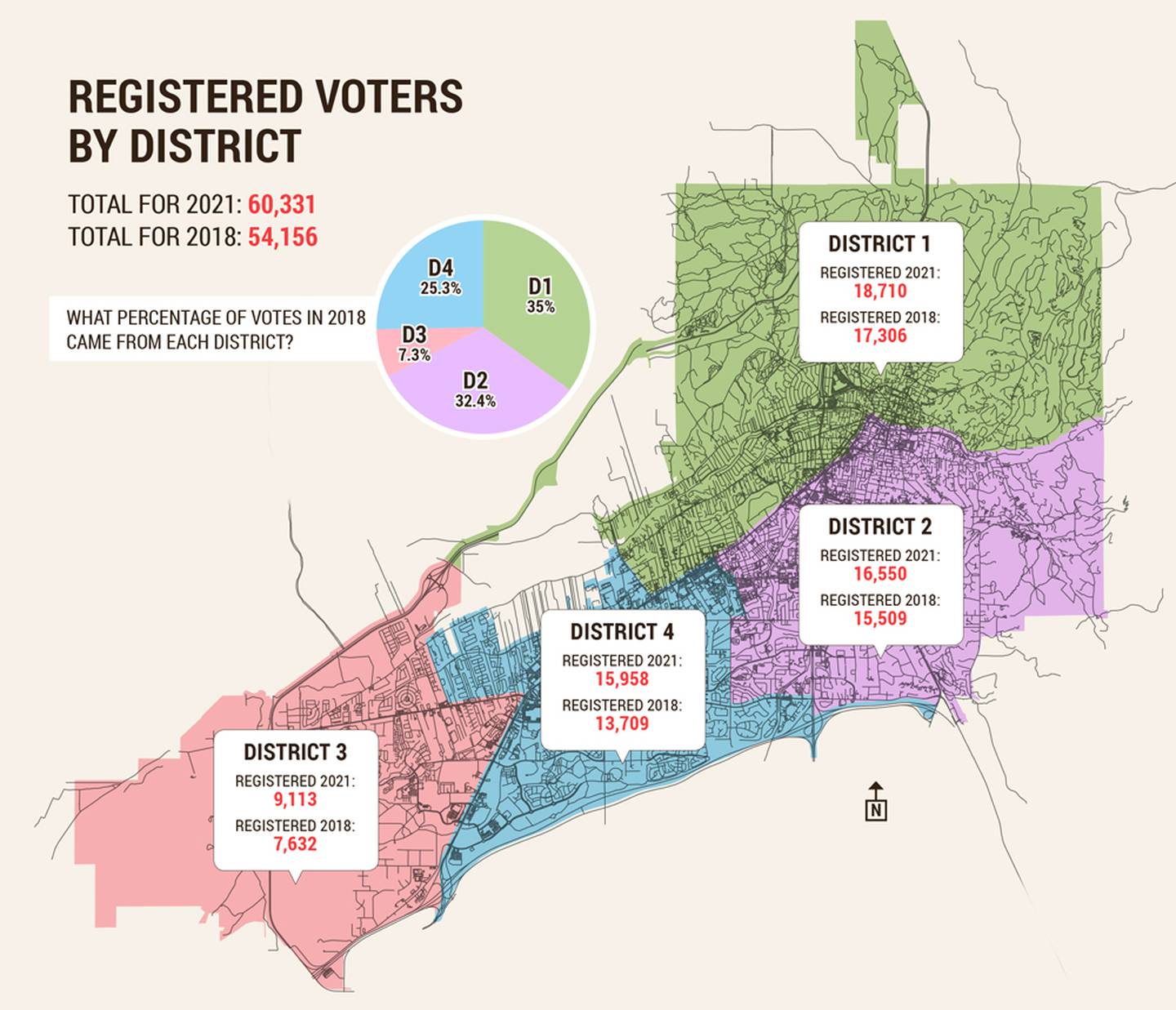 Registered Voters by District
Total for 2021: 60,331
TotaL for 2018: 54,156

District 1
Registered 2021: 18,710 
Registered 2018: 17,306

District 2
Registered 2021: 16,550 
Registered 2018: 15,509 

District 3
Registered 2021: 9,113
Registered 2018: 7,632

District 4
Registered 2021: 15,958 
Registered 2018: 13,709