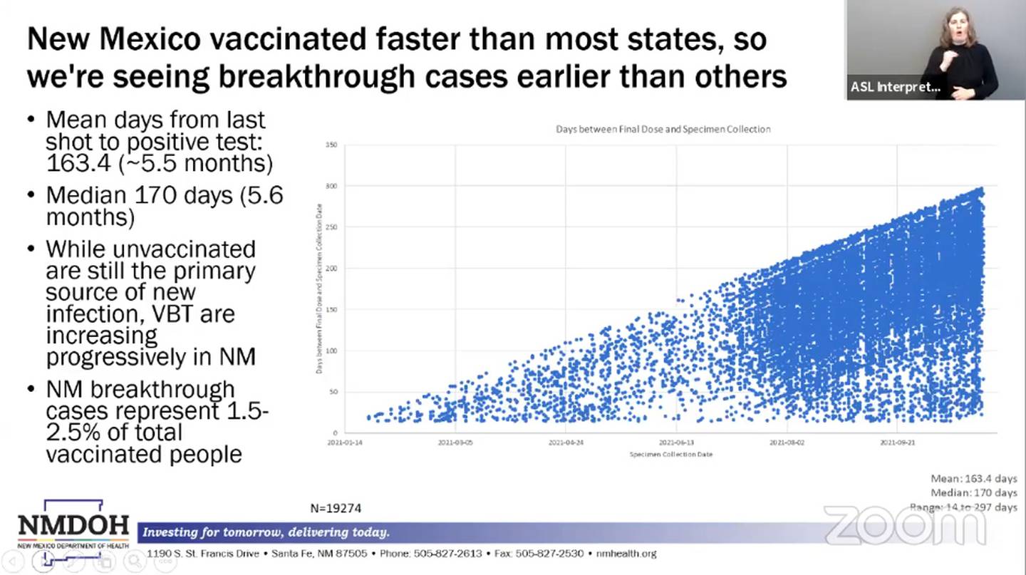 Slide "New Mexico vaccinated faster than most states, so we're seeing breakthrough cases earlier than others." 11.10.21