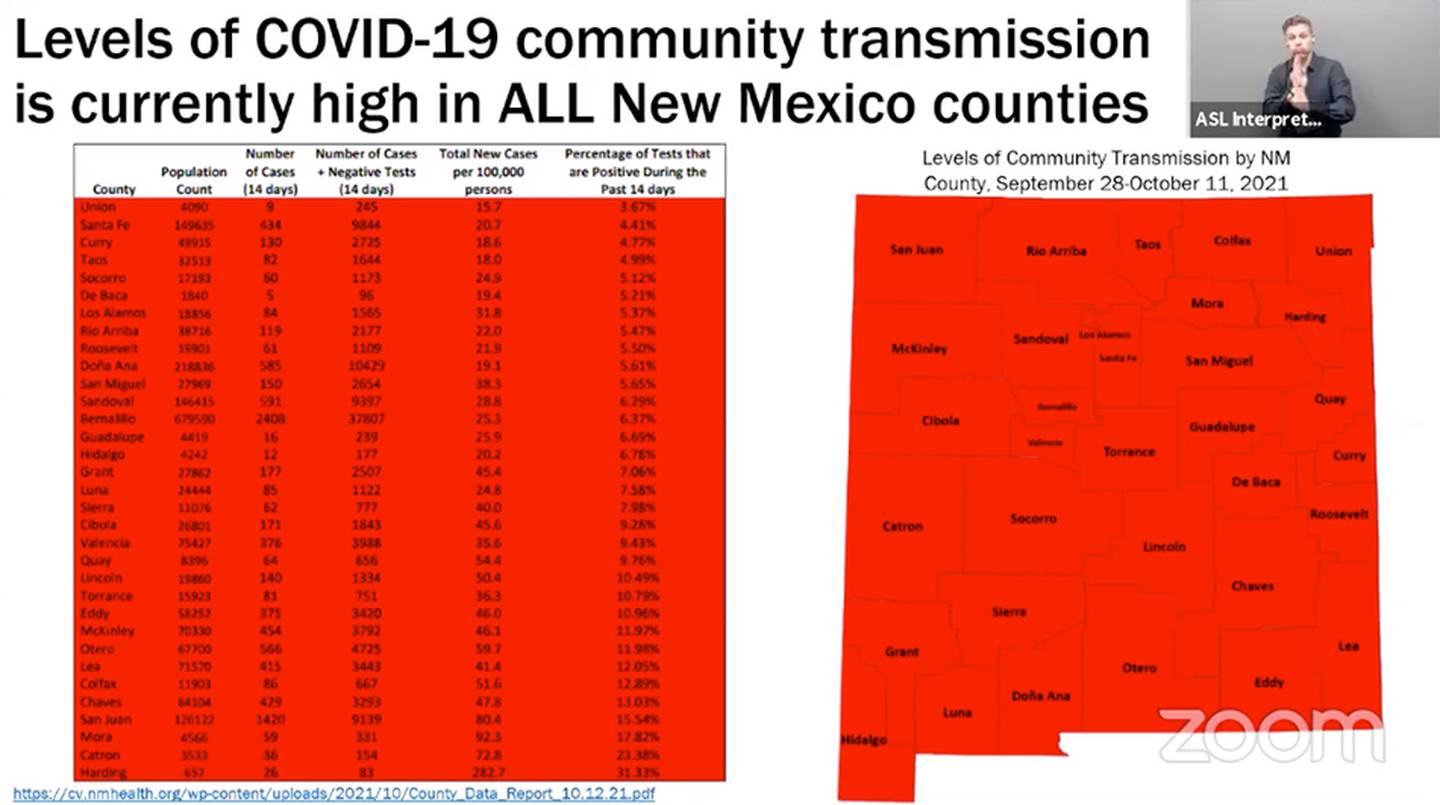 Slide, "Levels of COVID-19 community transmission is currently high in all New Mexico counties." NMDOH, 10.18.21
