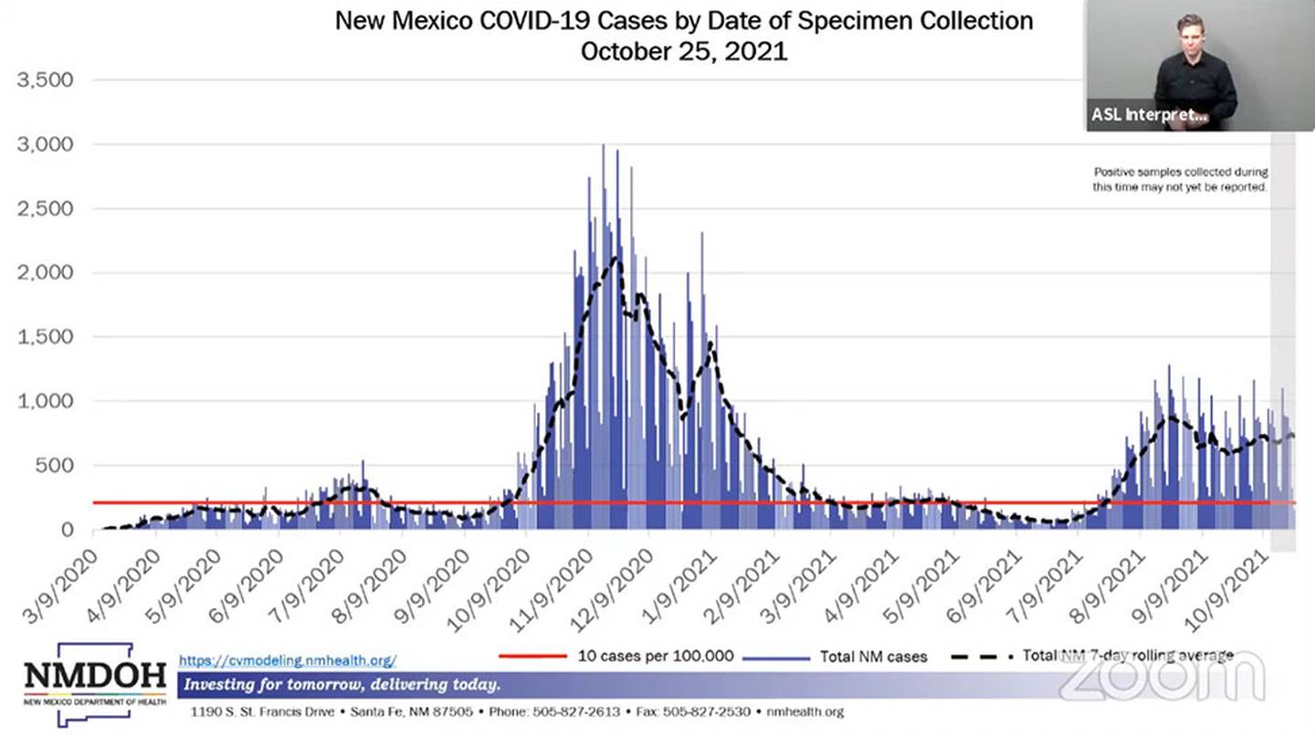 Slide "New Mexico COVID-19 cases by Date of Specimen Collection, Oct. 25, 2021." NMDOH 10.27.21