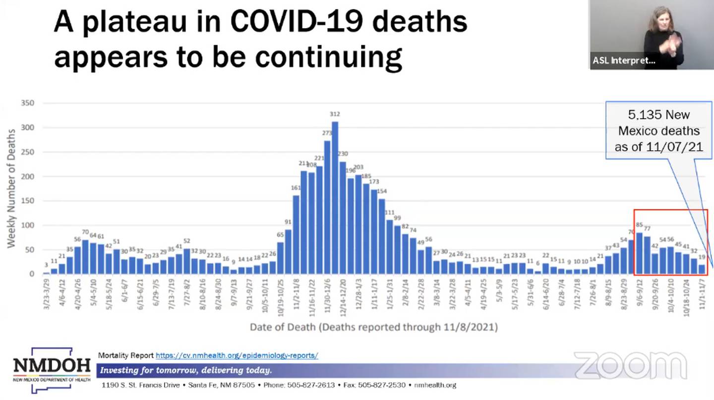 Slide "A plateau in COVID-19 deaths appears to be continuing." NMDOH. 11.10.21