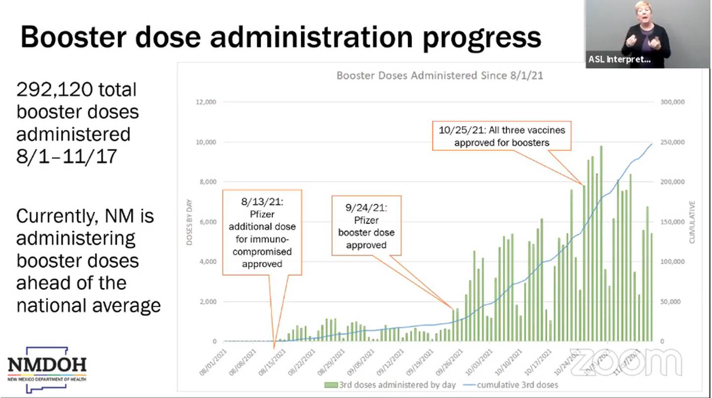 Slide, "Booster dose administration progress." NMDOH 11.17.21.
