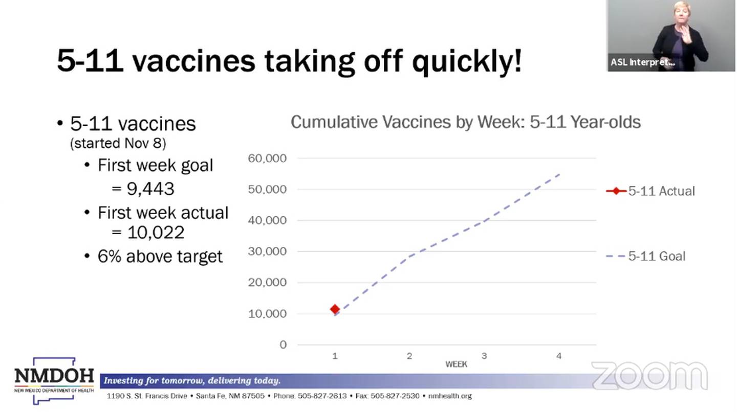 Slide, "5-11 vaccines taking off quickly!" NMDOH 11.17.21.