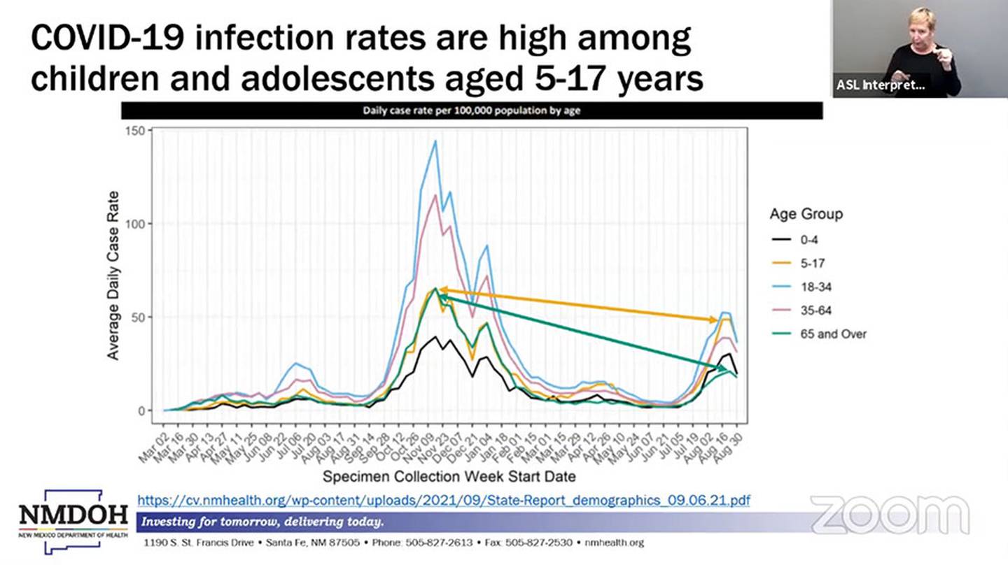 Slide "COVID-19 infection rates are high among children and adolescents aged 5-17 years." NMDOH 9/8/21
