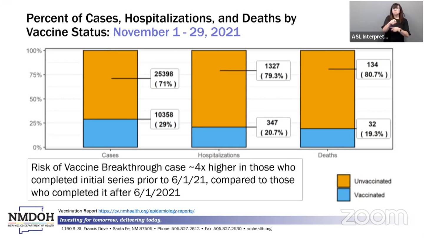 Silde "Percent of Cases, Hospitalizations, and Deaths by Vaccine Status." NMDOH, 12.1.21
