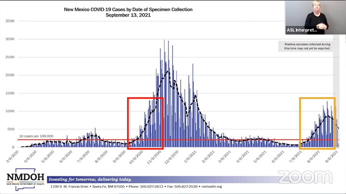 Slide "New Mexico Covid Case by Date of Infection, Sept. 13, 2021." NMDOH 9/15/21